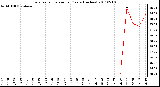 Milwaukee Weather Evapotranspiration per Years (Inches)