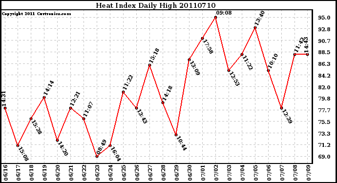 Milwaukee Weather Heat Index Daily High