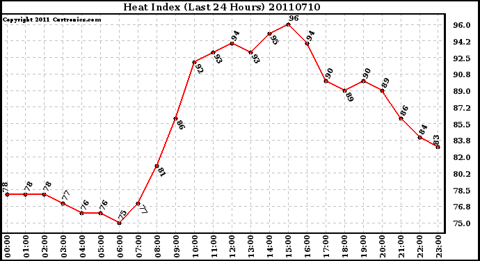 Milwaukee Weather Heat Index (Last 24 Hours)