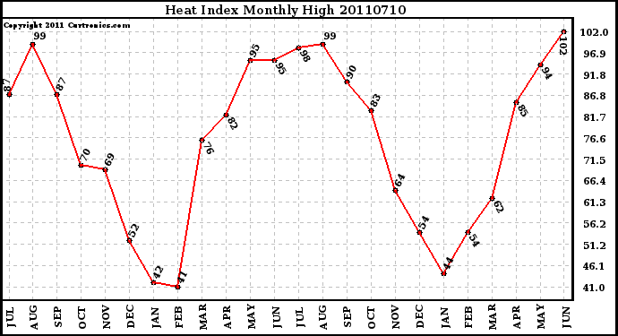 Milwaukee Weather Heat Index Monthly High