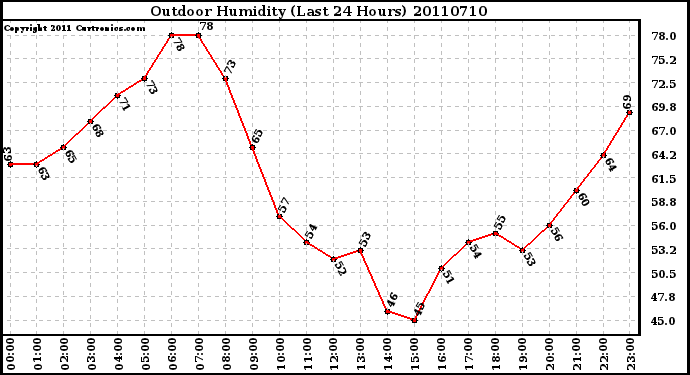 Milwaukee Weather Outdoor Humidity (Last 24 Hours)