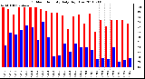 Milwaukee Weather Outdoor Humidity Daily High/Low