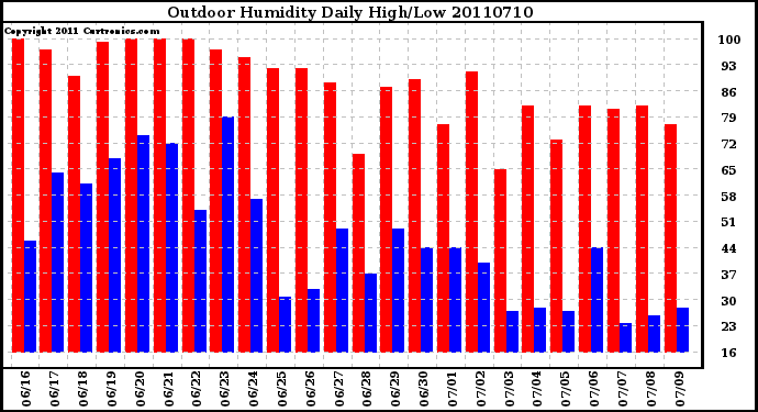 Milwaukee Weather Outdoor Humidity Daily High/Low