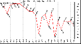 Milwaukee Weather Outdoor Humidity Daily High