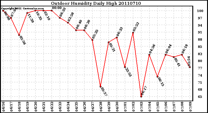 Milwaukee Weather Outdoor Humidity Daily High