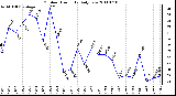 Milwaukee Weather Outdoor Humidity Daily Low