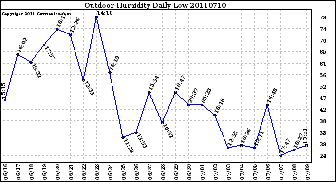 Milwaukee Weather Outdoor Humidity Daily Low