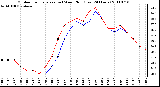 Milwaukee Weather Outdoor Temperature (vs) Wind Chill (Last 24 Hours)