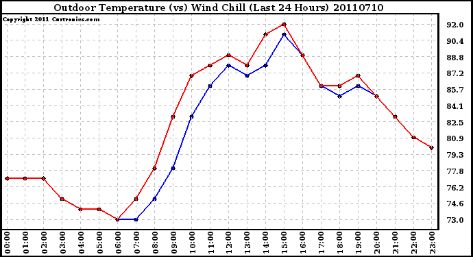 Milwaukee Weather Outdoor Temperature (vs) Wind Chill (Last 24 Hours)