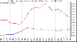 Milwaukee Weather Outdoor Temperature (vs) Dew Point (Last 24 Hours)