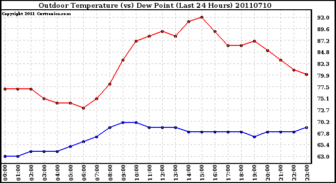 Milwaukee Weather Outdoor Temperature (vs) Dew Point (Last 24 Hours)