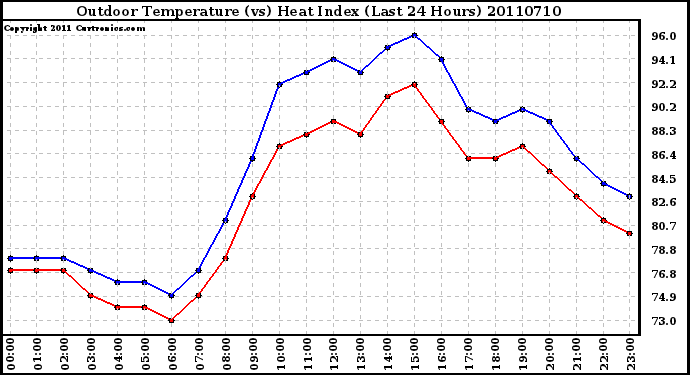 Milwaukee Weather Outdoor Temperature (vs) Heat Index (Last 24 Hours)