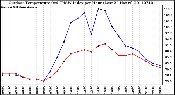 Milwaukee Weather Outdoor Temperature (vs) THSW Index per Hour (Last 24 Hours)