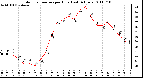 Milwaukee Weather Outdoor Temperature per Hour (Last 24 Hours)