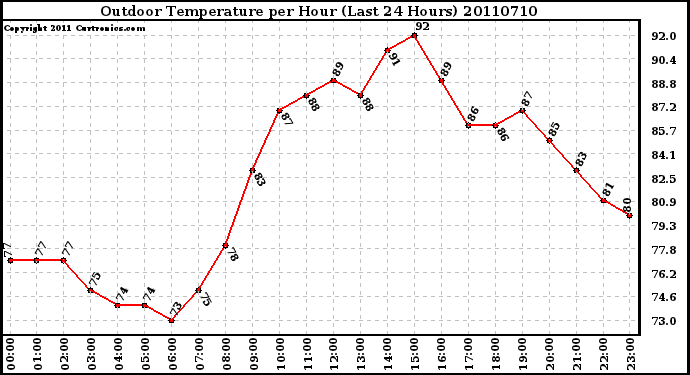 Milwaukee Weather Outdoor Temperature per Hour (Last 24 Hours)