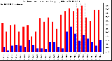 Milwaukee Weather Outdoor Temperature Daily High/Low