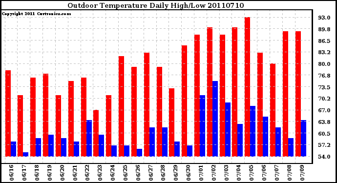 Milwaukee Weather Outdoor Temperature Daily High/Low