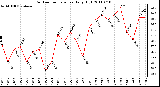 Milwaukee Weather Outdoor Temperature Daily High