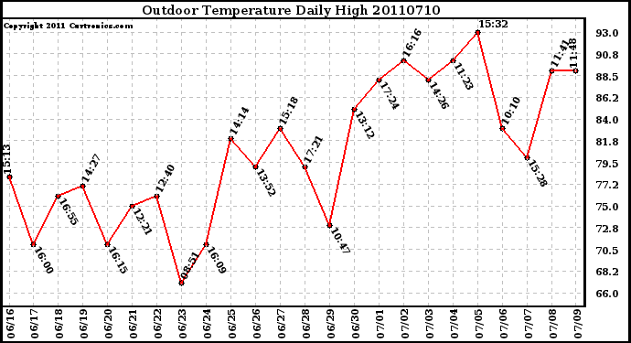 Milwaukee Weather Outdoor Temperature Daily High