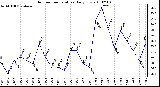 Milwaukee Weather Outdoor Temperature Daily Low