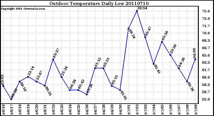 Milwaukee Weather Outdoor Temperature Daily Low