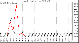 Milwaukee Weather Rain (By Day) (inches)