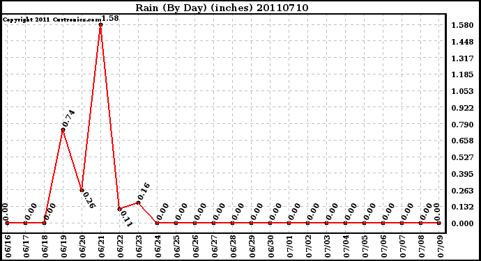 Milwaukee Weather Rain (By Day) (inches)