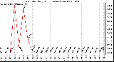 Milwaukee Weather Rain Rate Daily High (Inches/Hour)