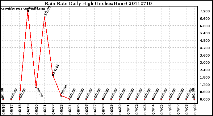 Milwaukee Weather Rain Rate Daily High (Inches/Hour)