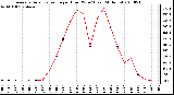 Milwaukee Weather Average Solar Radiation per Hour W/m2 (Last 24 Hours)