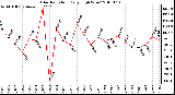 Milwaukee Weather Solar Radiation Daily High W/m2