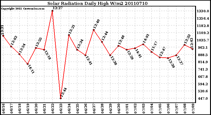 Milwaukee Weather Solar Radiation Daily High W/m2