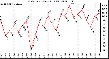 Milwaukee Weather THSW Index Daily High (F)