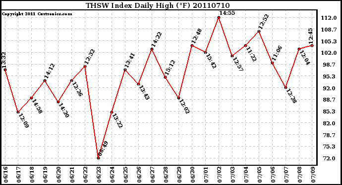 Milwaukee Weather THSW Index Daily High (F)