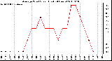 Milwaukee Weather Average Wind Speed (Last 24 Hours)