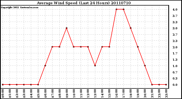 Milwaukee Weather Average Wind Speed (Last 24 Hours)