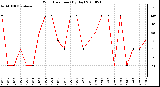 Milwaukee Weather Wind Direction (By Day)