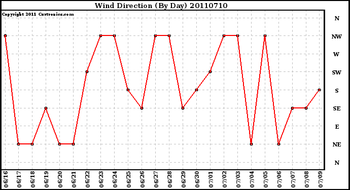 Milwaukee Weather Wind Direction (By Day)