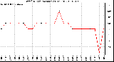 Milwaukee Weather Wind Direction (Last 24 Hours)