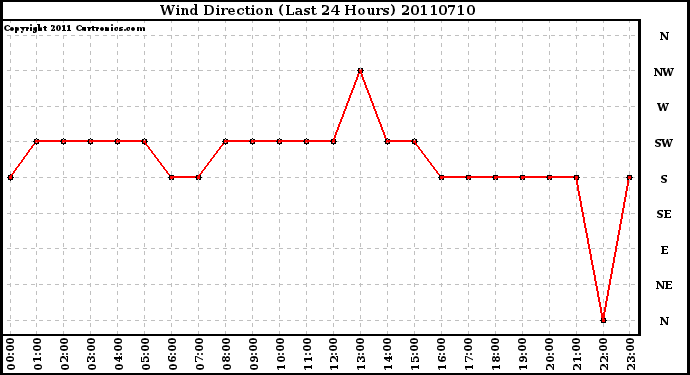 Milwaukee Weather Wind Direction (Last 24 Hours)