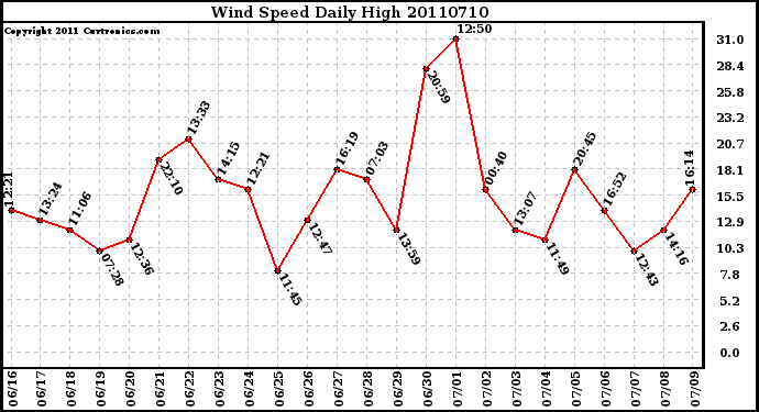 Milwaukee Weather Wind Speed Daily High