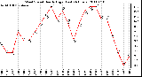 Milwaukee Weather Wind Speed Hourly High (Last 24 Hours)