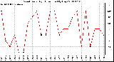 Milwaukee Weather Wind Daily High Direction (By Day)