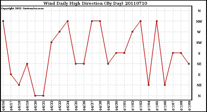 Milwaukee Weather Wind Daily High Direction (By Day)