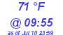 Milwaukee Weather Dewpoint High High Today