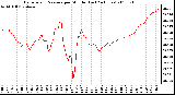 Milwaukee Weather Barometric Pressure per Minute (Last 24 Hours)