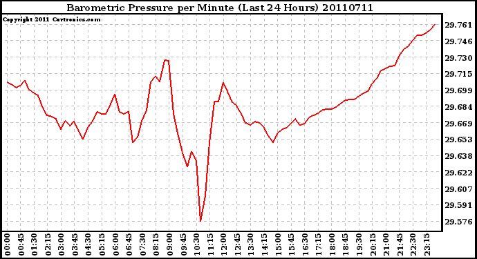 Milwaukee Weather Barometric Pressure per Minute (Last 24 Hours)