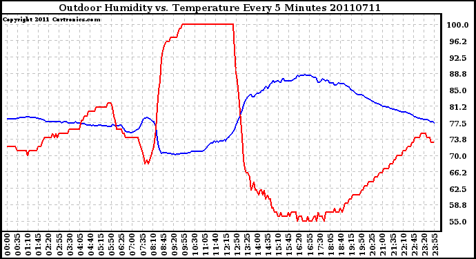 Milwaukee Weather Outdoor Humidity vs. Temperature Every 5 Minutes