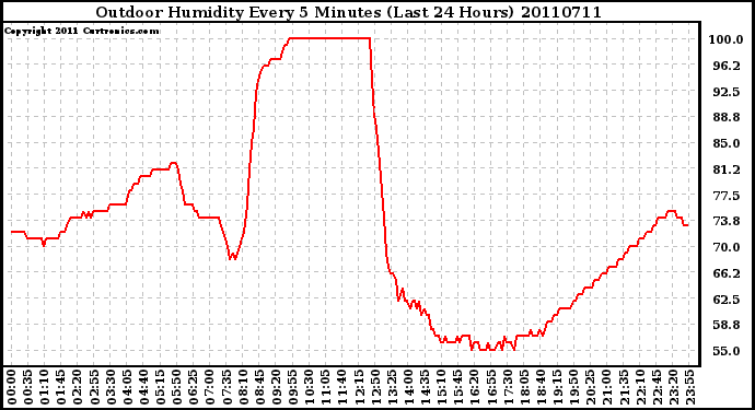 Milwaukee Weather Outdoor Humidity Every 5 Minutes (Last 24 Hours)