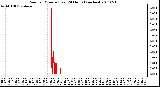 Milwaukee Weather Rain per Minute (Last 24 Hours) (inches)